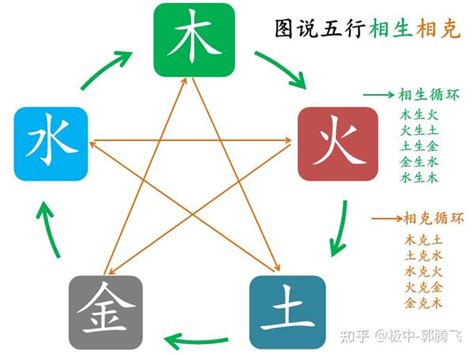 火跟土|郭极中：解析五行（木、火、土、金、水）相克的理论。